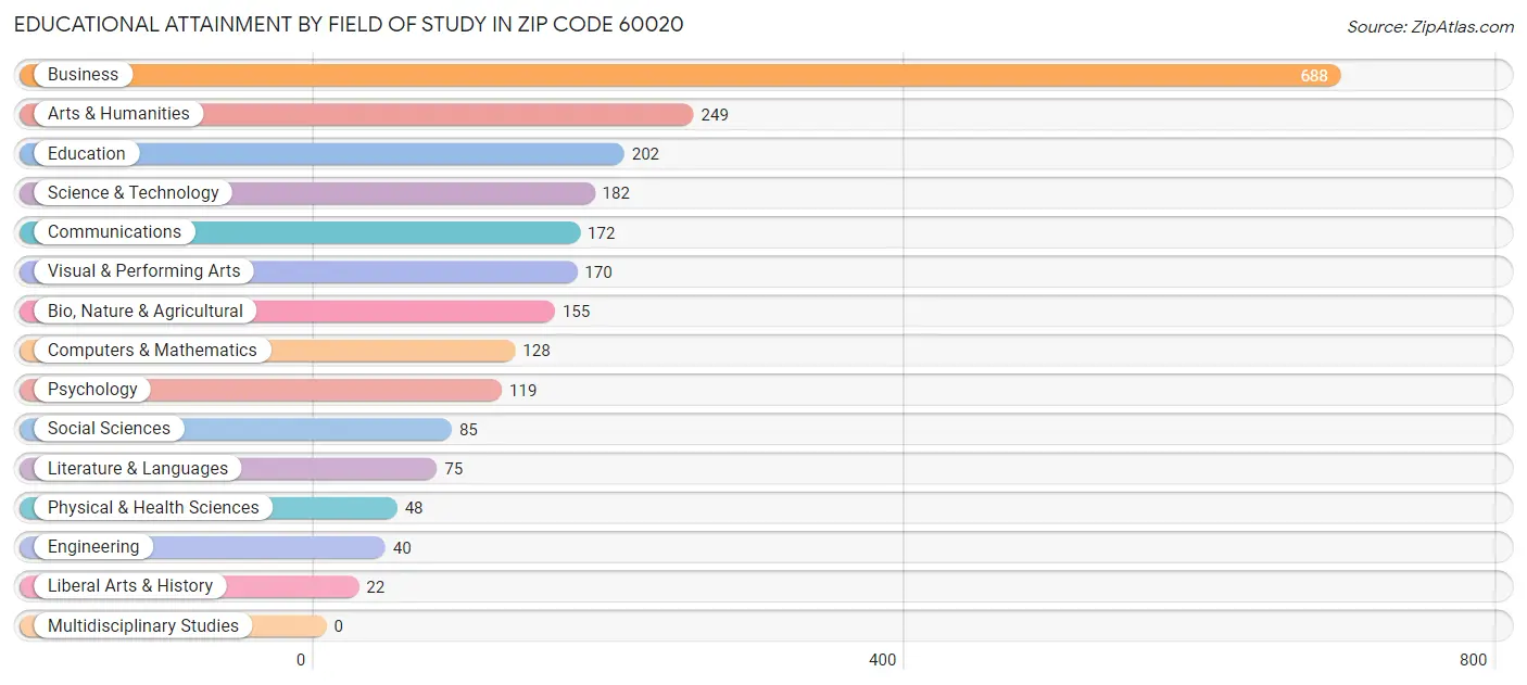 Educational Attainment by Field of Study in Zip Code 60020