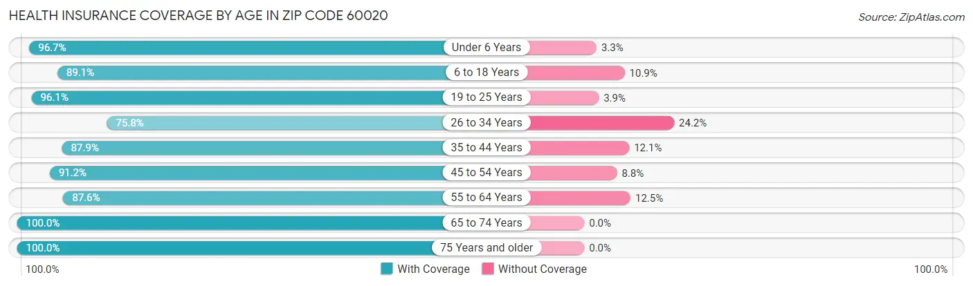 Health Insurance Coverage by Age in Zip Code 60020