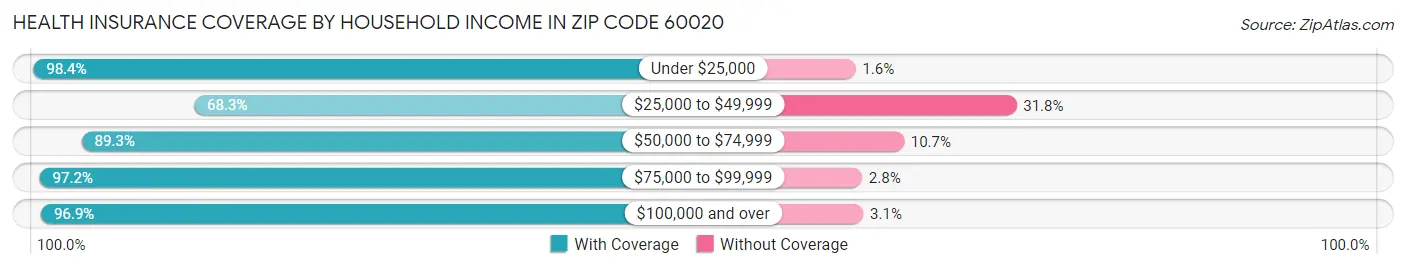 Health Insurance Coverage by Household Income in Zip Code 60020