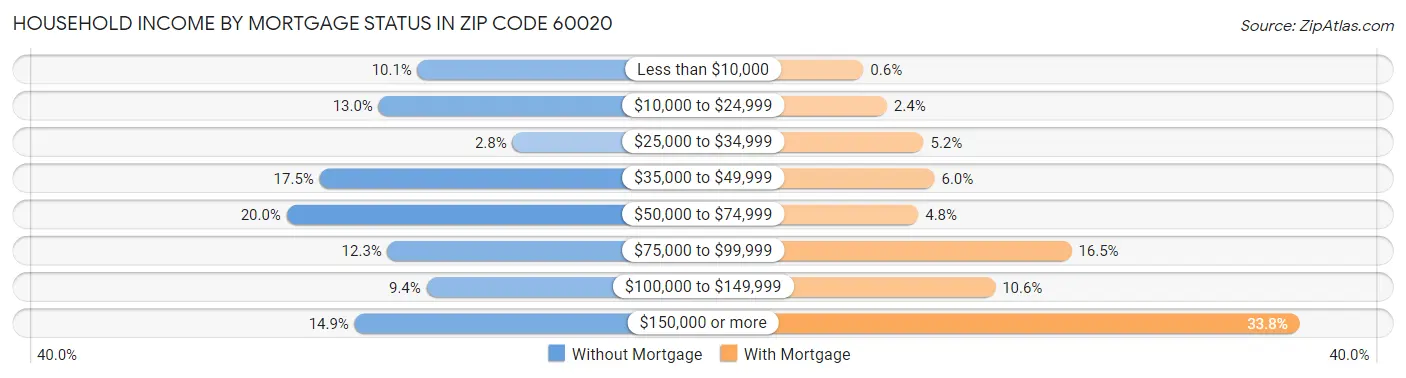 Household Income by Mortgage Status in Zip Code 60020