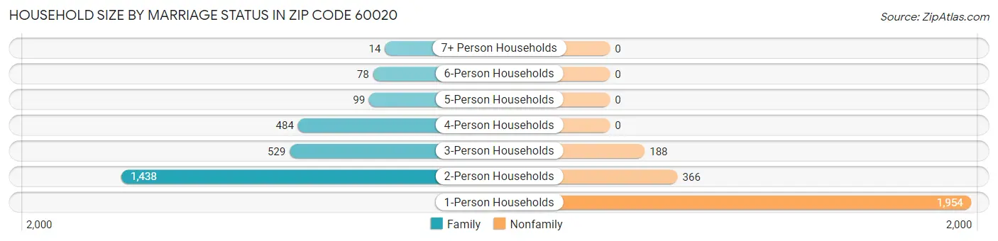 Household Size by Marriage Status in Zip Code 60020