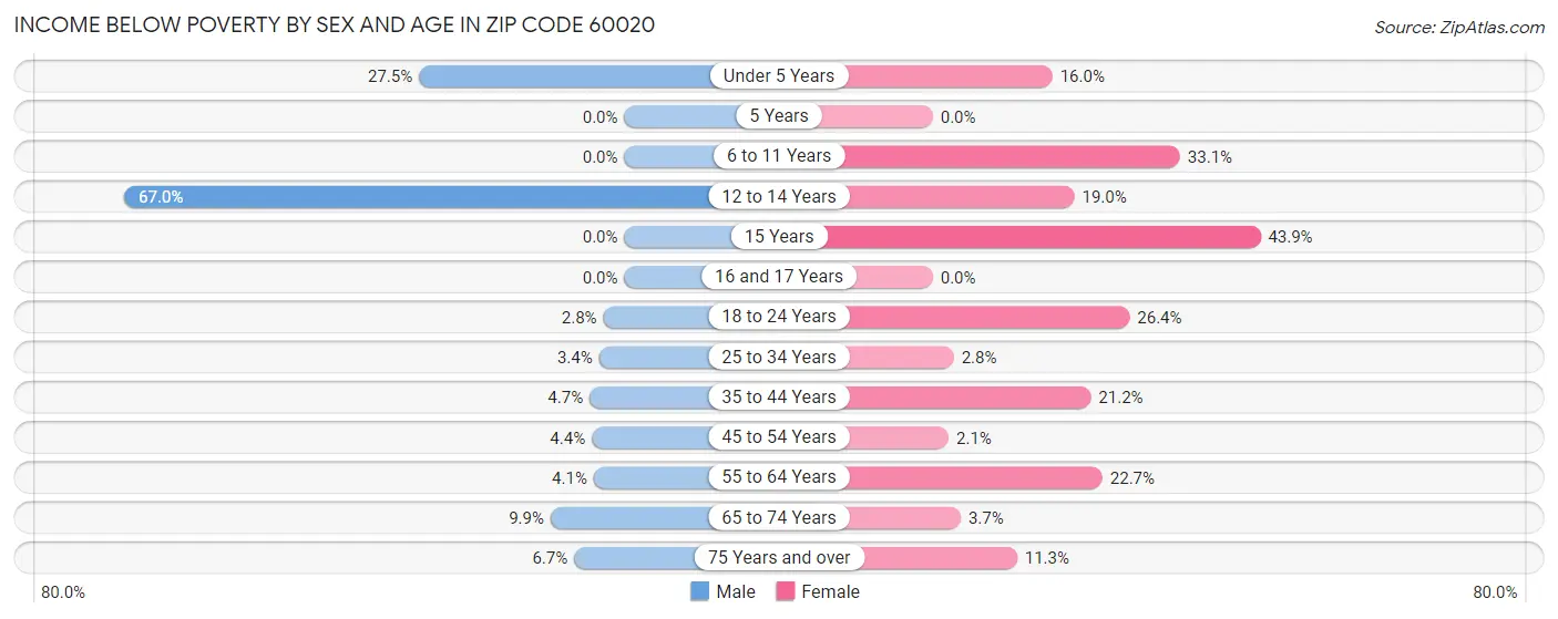 Income Below Poverty by Sex and Age in Zip Code 60020