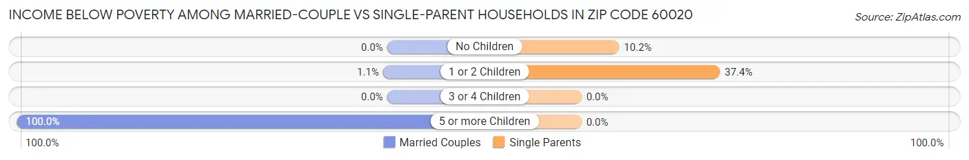 Income Below Poverty Among Married-Couple vs Single-Parent Households in Zip Code 60020