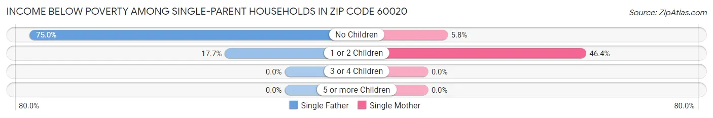 Income Below Poverty Among Single-Parent Households in Zip Code 60020