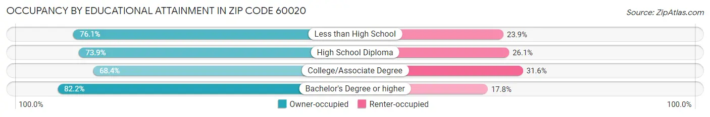 Occupancy by Educational Attainment in Zip Code 60020