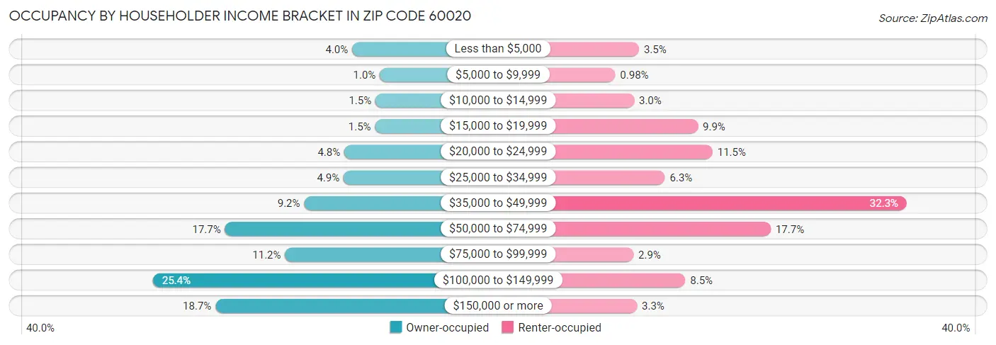 Occupancy by Householder Income Bracket in Zip Code 60020