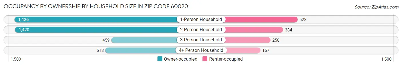 Occupancy by Ownership by Household Size in Zip Code 60020