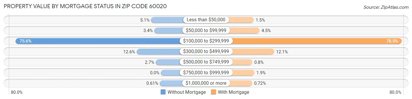 Property Value by Mortgage Status in Zip Code 60020