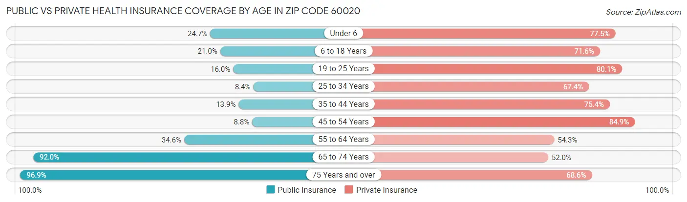 Public vs Private Health Insurance Coverage by Age in Zip Code 60020