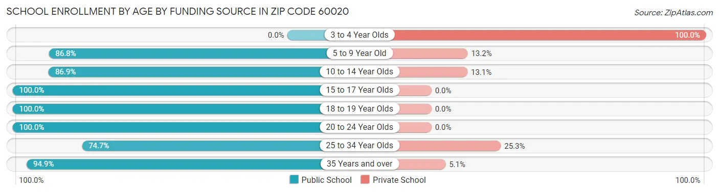 School Enrollment by Age by Funding Source in Zip Code 60020