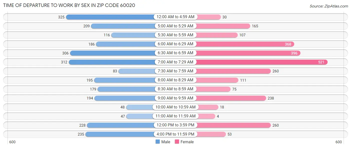 Time of Departure to Work by Sex in Zip Code 60020