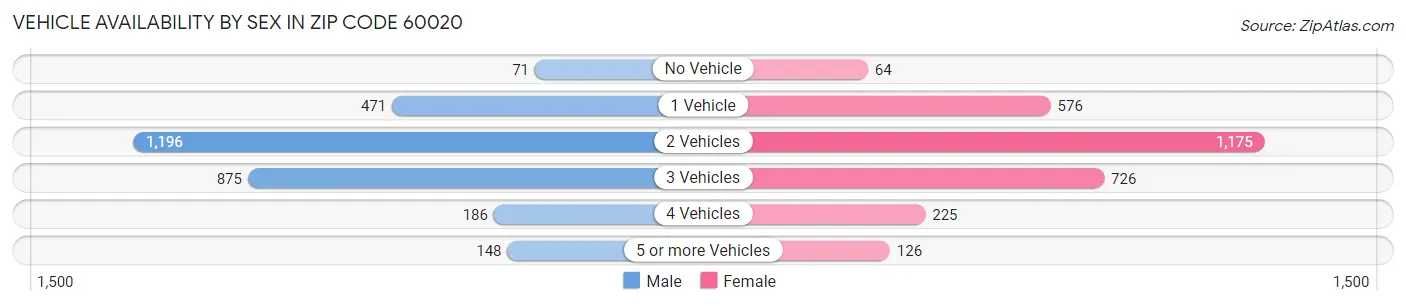 Vehicle Availability by Sex in Zip Code 60020