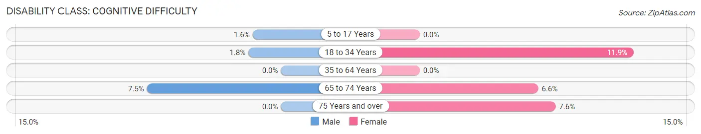 Disability in Zip Code 60021: <span>Cognitive Difficulty</span>