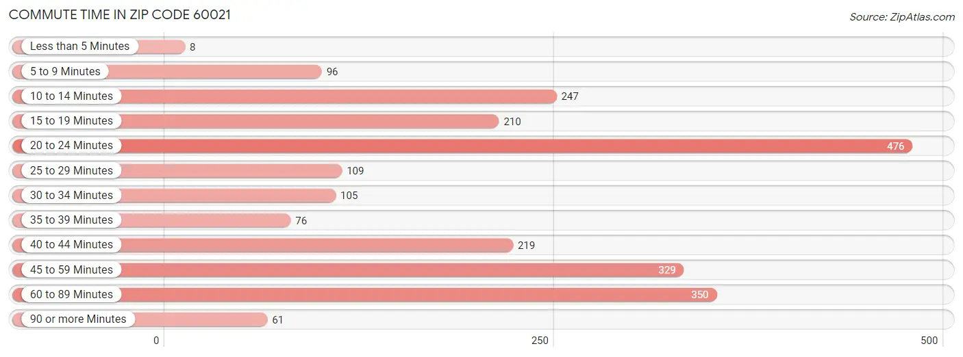 Commute Time in Zip Code 60021