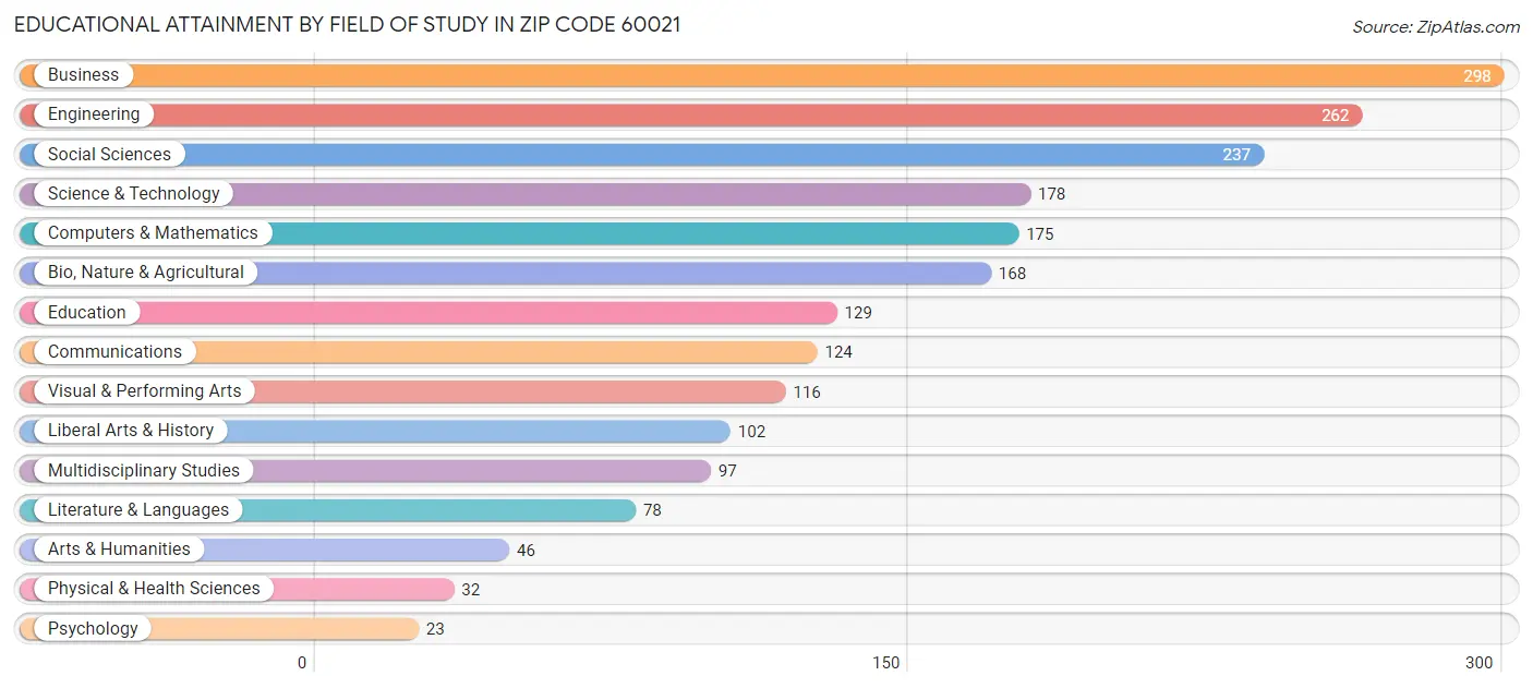 Educational Attainment by Field of Study in Zip Code 60021