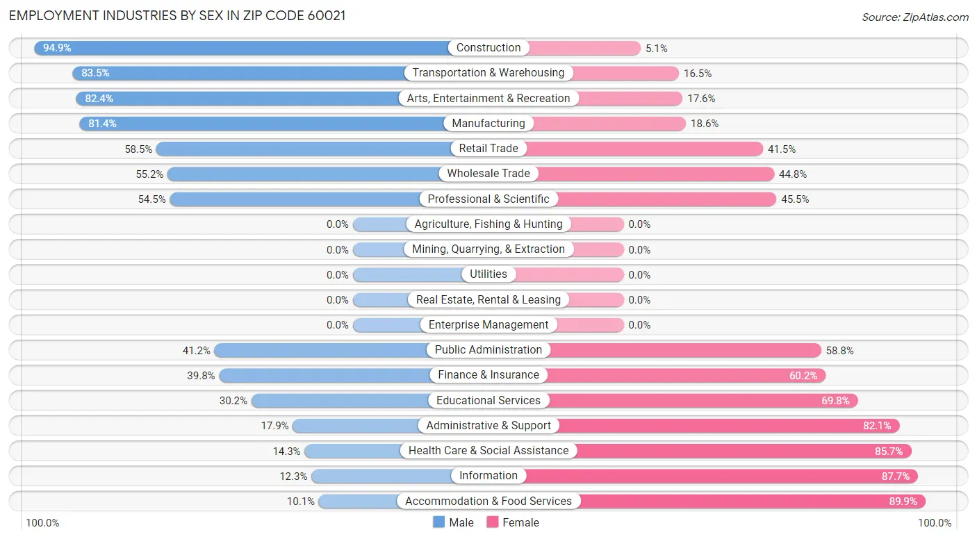 Employment Industries by Sex in Zip Code 60021