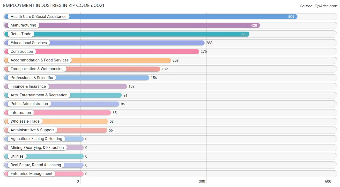 Employment Industries in Zip Code 60021