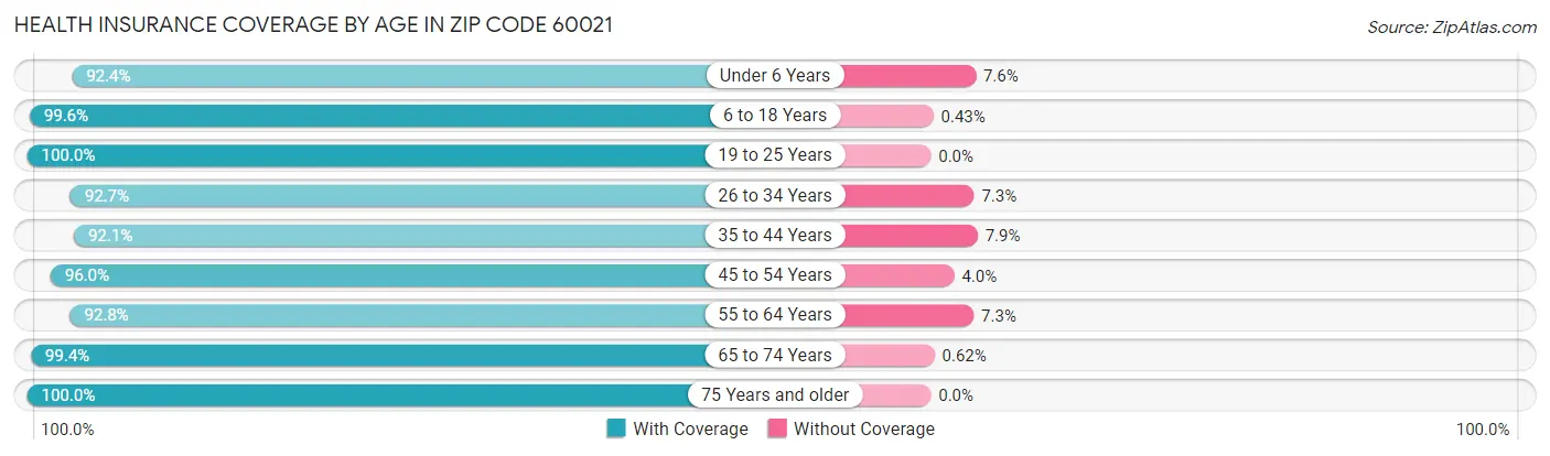 Health Insurance Coverage by Age in Zip Code 60021