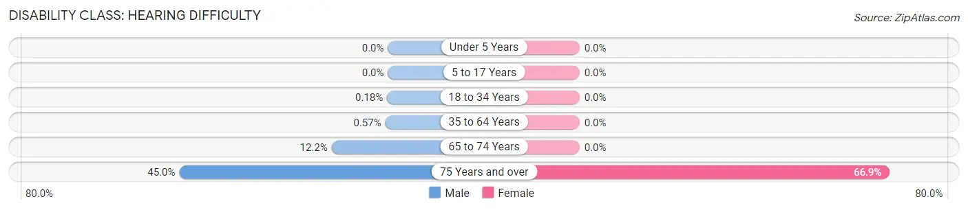 Disability in Zip Code 60021: <span>Hearing Difficulty</span>