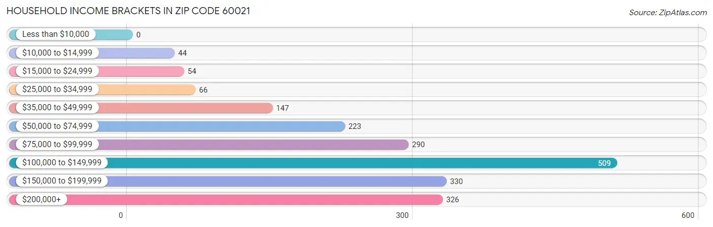 Household Income Brackets in Zip Code 60021