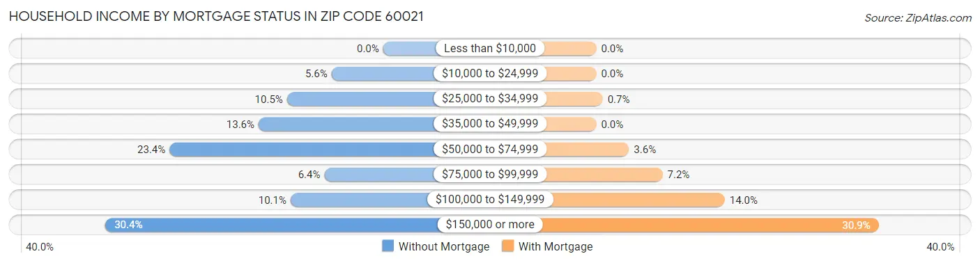 Household Income by Mortgage Status in Zip Code 60021