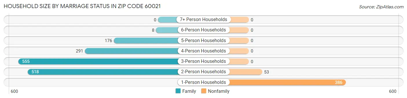 Household Size by Marriage Status in Zip Code 60021
