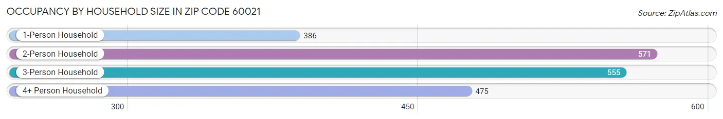 Occupancy by Household Size in Zip Code 60021