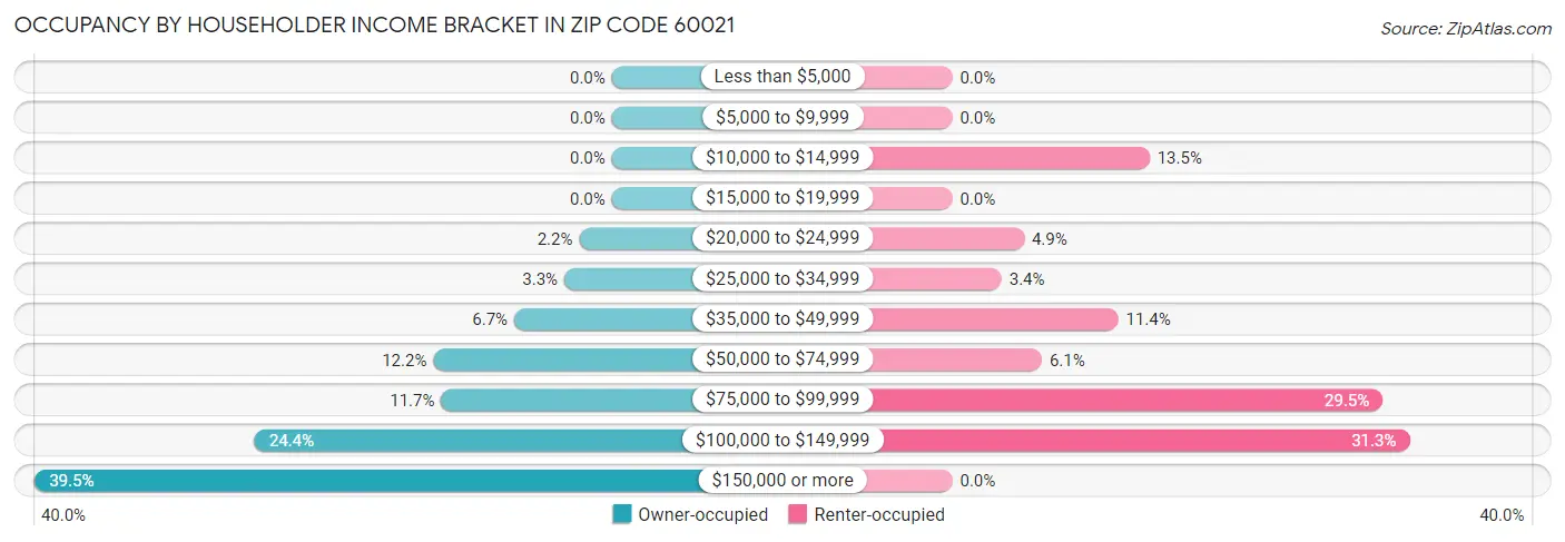 Occupancy by Householder Income Bracket in Zip Code 60021