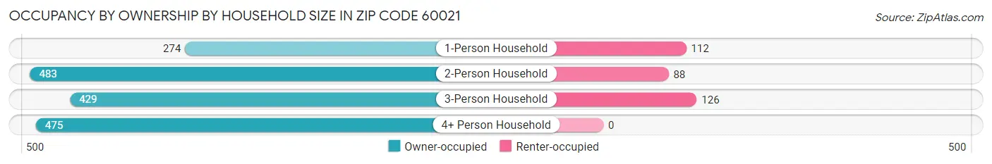 Occupancy by Ownership by Household Size in Zip Code 60021