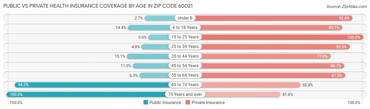 Public vs Private Health Insurance Coverage by Age in Zip Code 60021