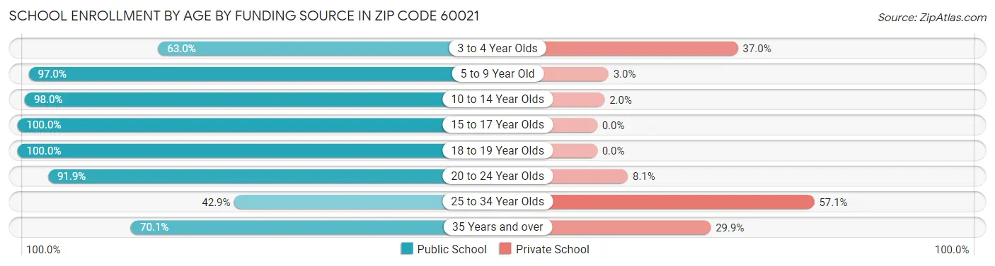 School Enrollment by Age by Funding Source in Zip Code 60021