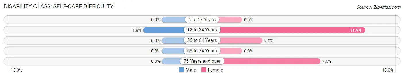 Disability in Zip Code 60021: <span>Self-Care Difficulty</span>