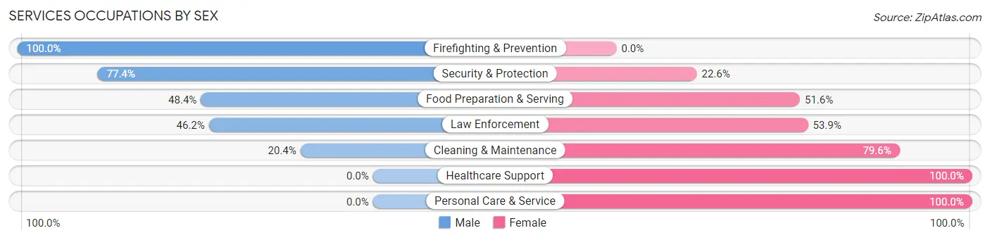 Services Occupations by Sex in Zip Code 60021