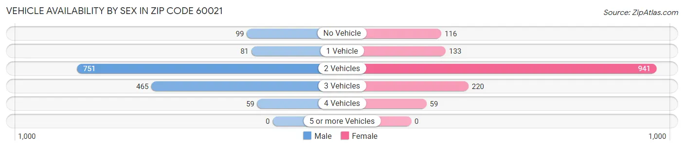 Vehicle Availability by Sex in Zip Code 60021