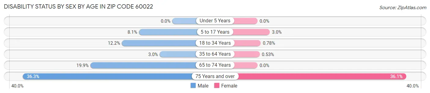 Disability Status by Sex by Age in Zip Code 60022