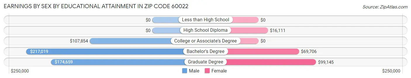 Earnings by Sex by Educational Attainment in Zip Code 60022