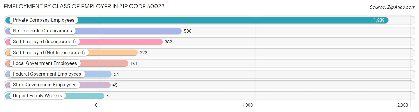 Employment by Class of Employer in Zip Code 60022