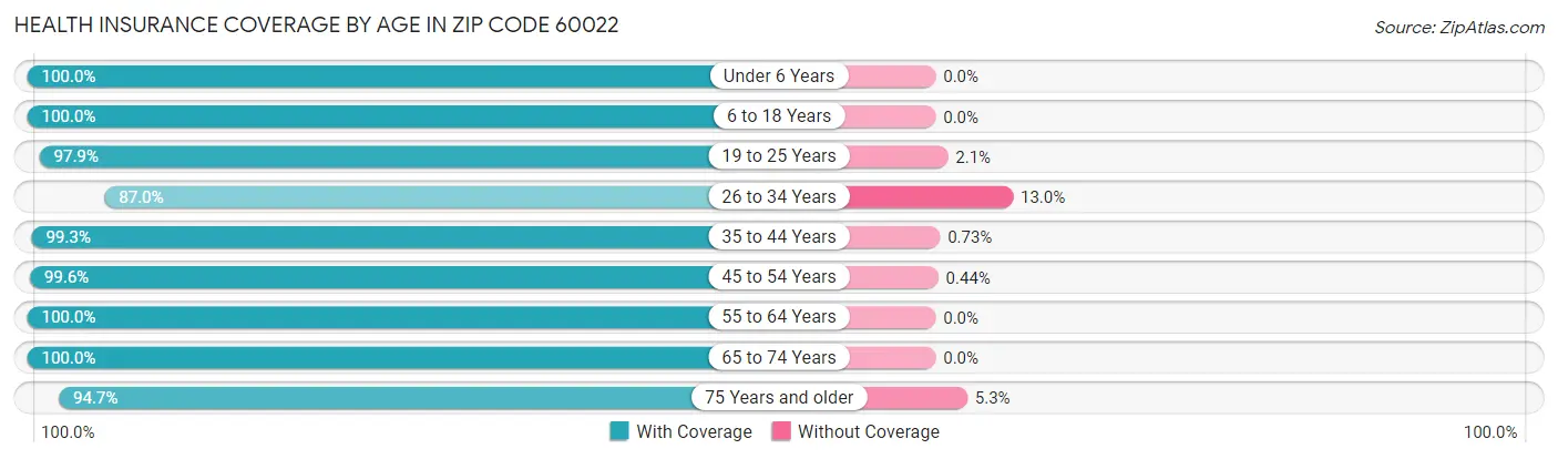 Health Insurance Coverage by Age in Zip Code 60022