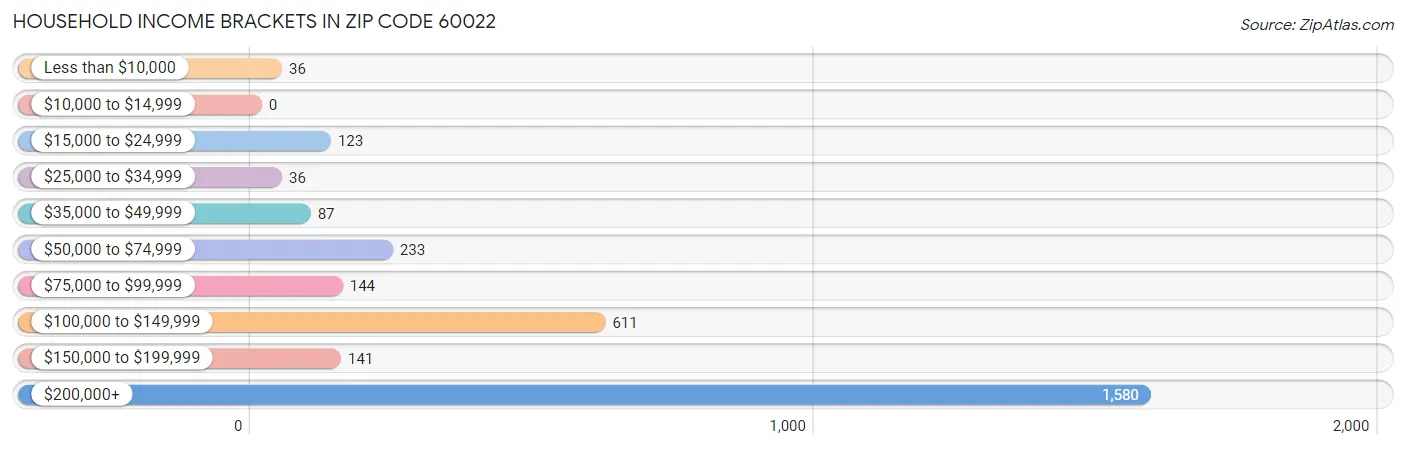 Household Income Brackets in Zip Code 60022