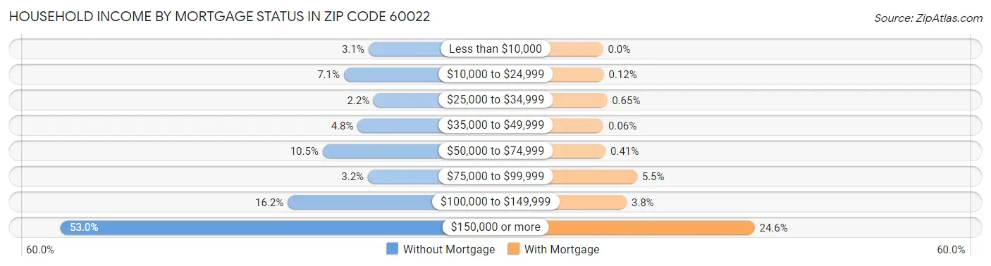 Household Income by Mortgage Status in Zip Code 60022