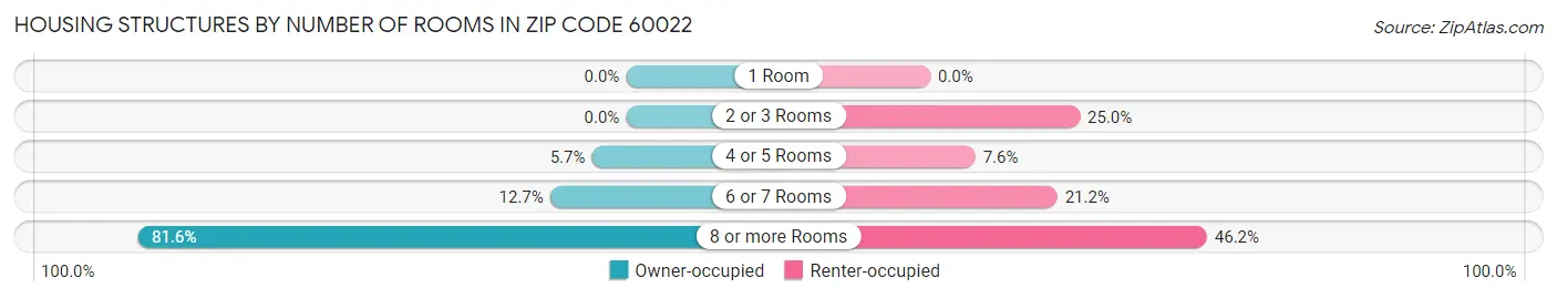 Housing Structures by Number of Rooms in Zip Code 60022