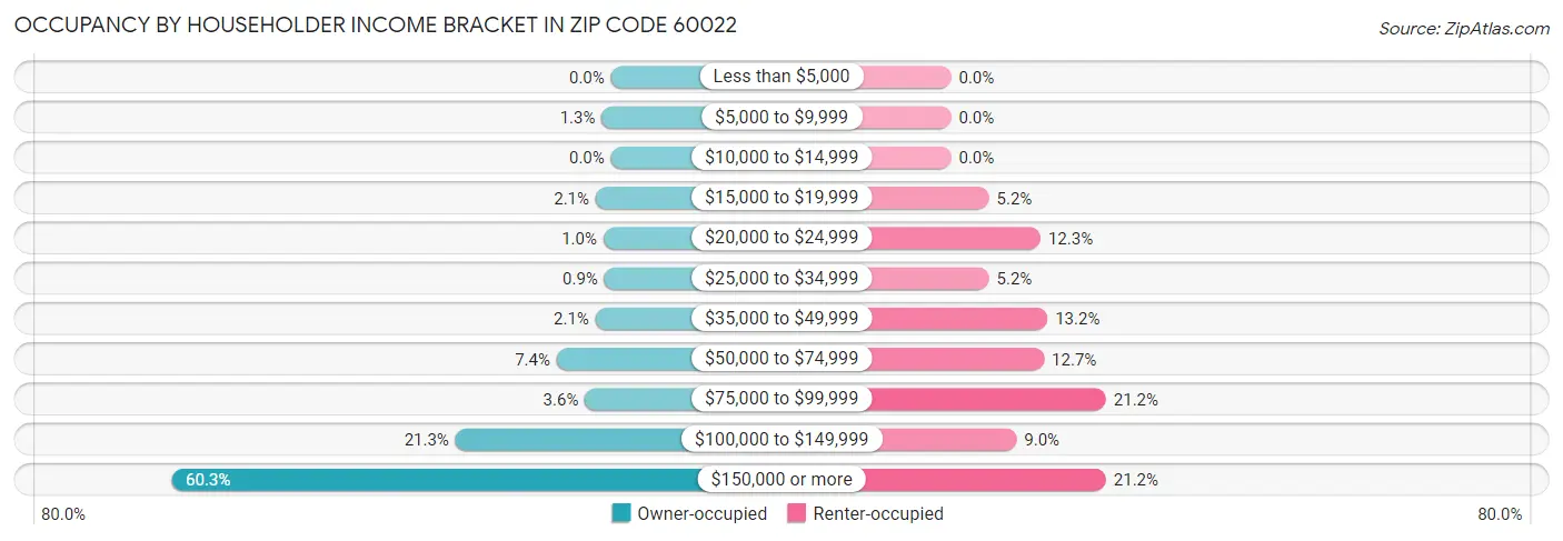 Occupancy by Householder Income Bracket in Zip Code 60022