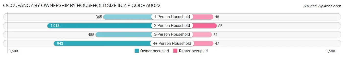 Occupancy by Ownership by Household Size in Zip Code 60022