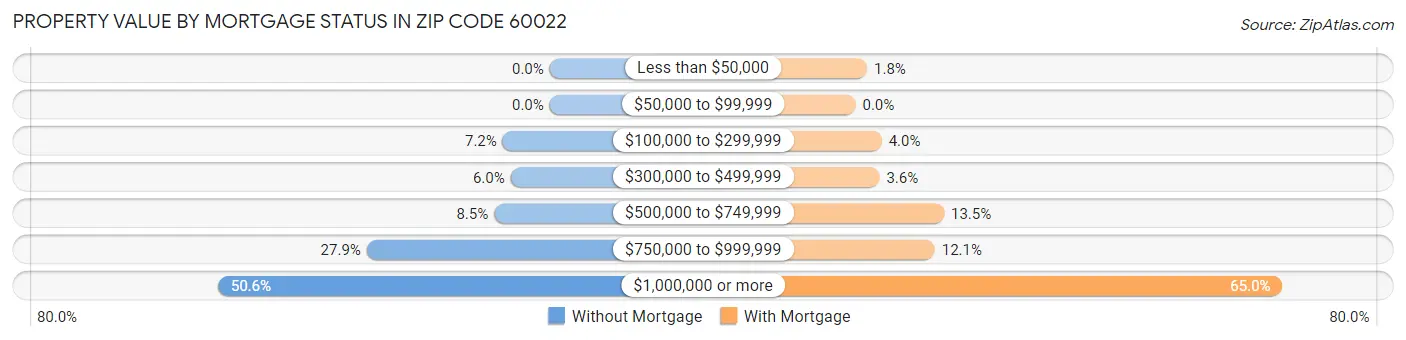 Property Value by Mortgage Status in Zip Code 60022
