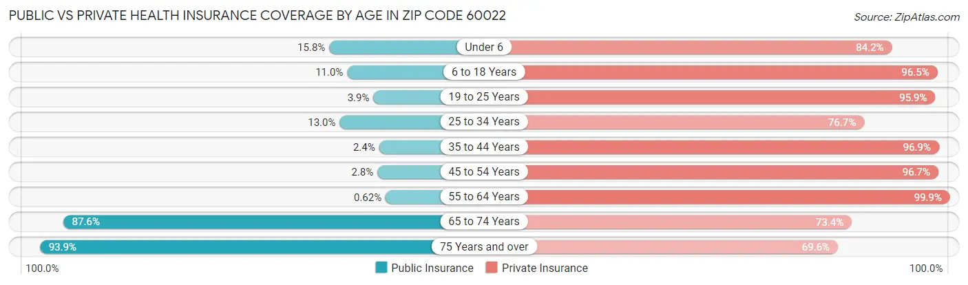 Public vs Private Health Insurance Coverage by Age in Zip Code 60022