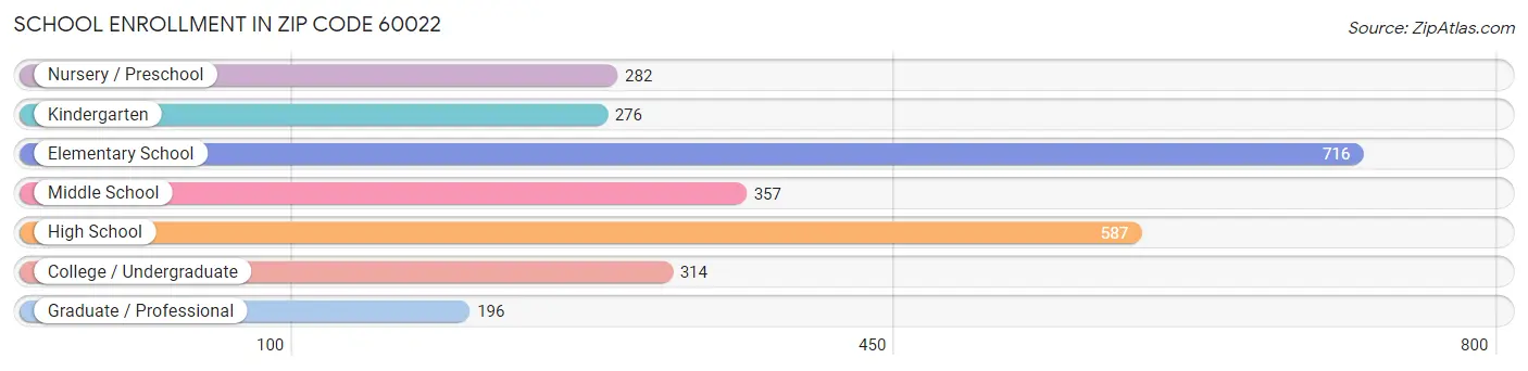 School Enrollment in Zip Code 60022