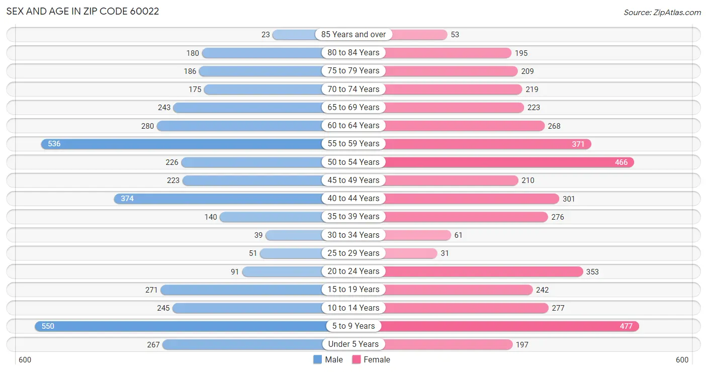 Sex and Age in Zip Code 60022