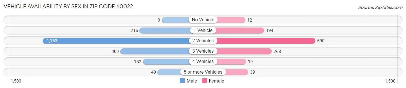 Vehicle Availability by Sex in Zip Code 60022