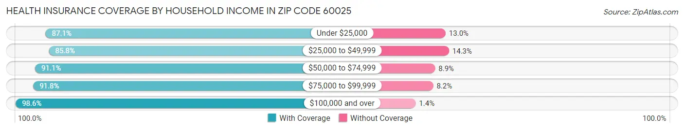 Health Insurance Coverage by Household Income in Zip Code 60025