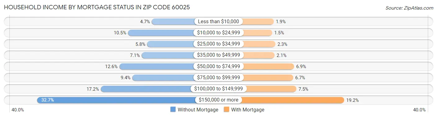 Household Income by Mortgage Status in Zip Code 60025